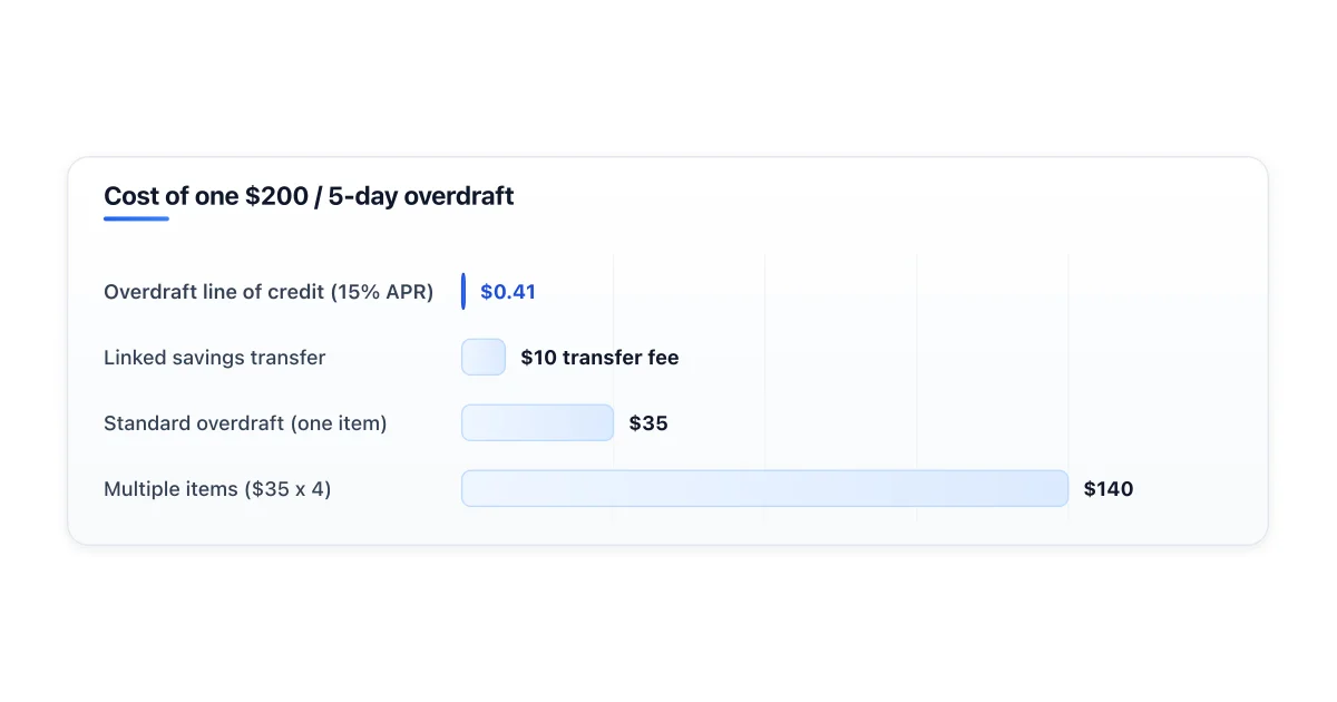 Cost comparison of overdraft line versus standard overdraft fee.