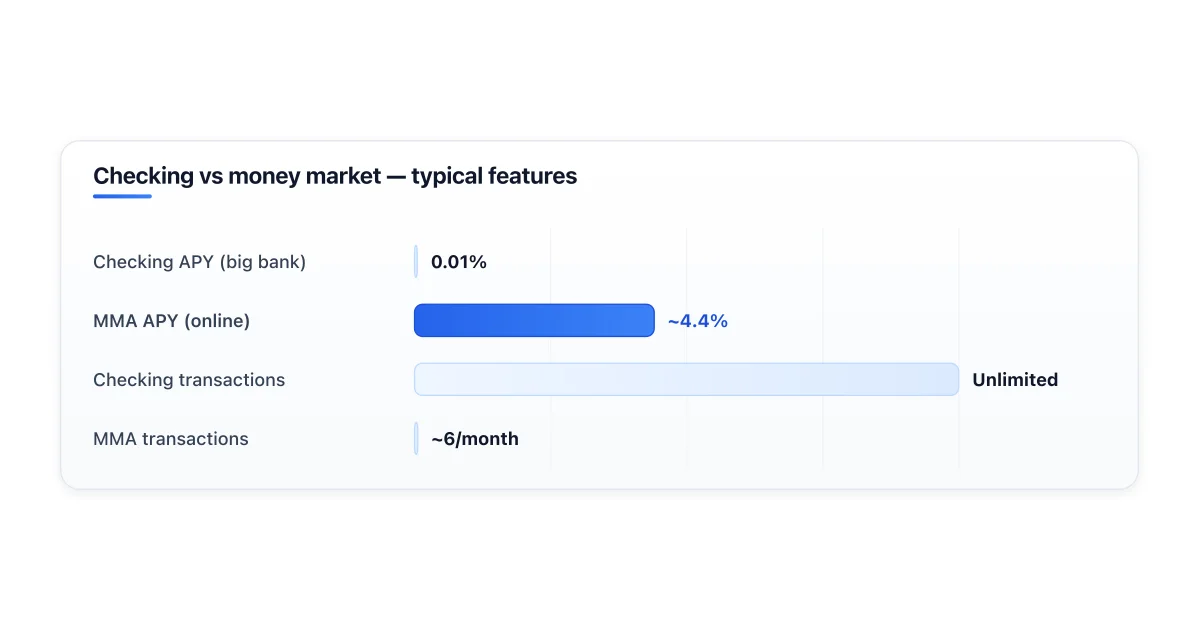 Checking vs money market account features compared.
