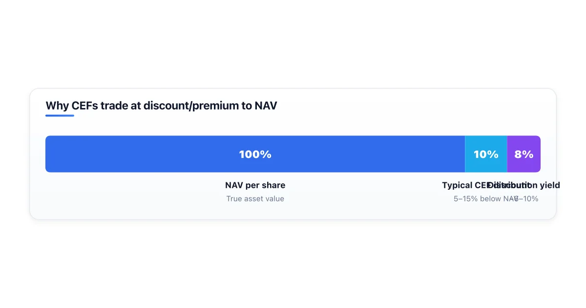 Closed-end fund mechanics and discount-to-NAV behavior.
