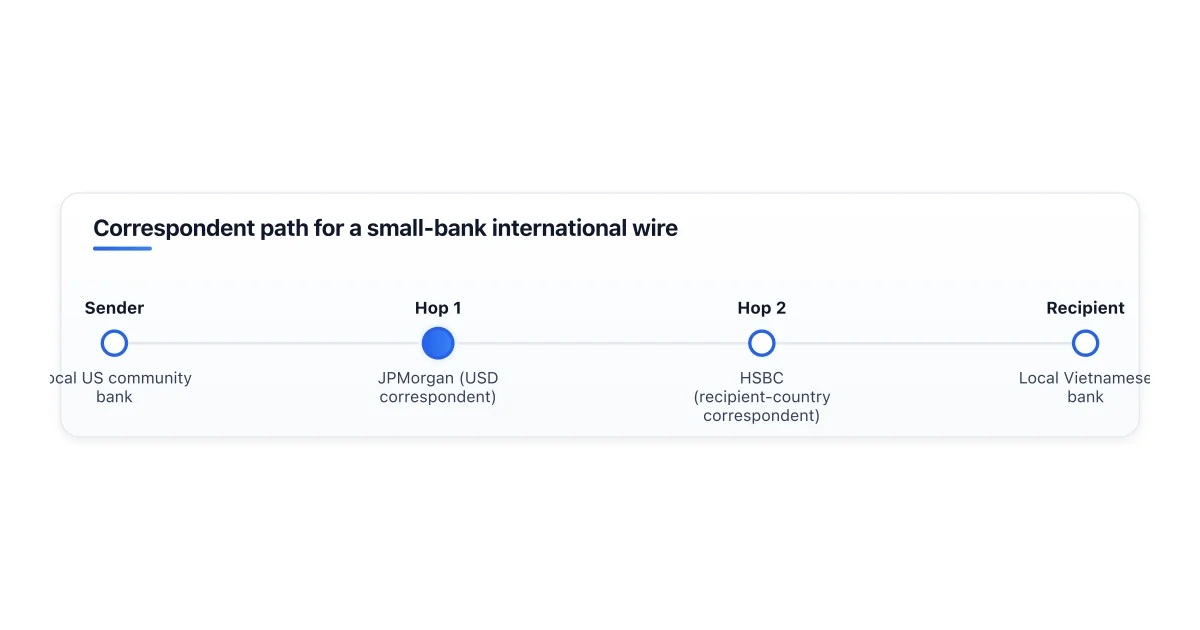 Correspondent bank routing a wire between two non-connected banks.