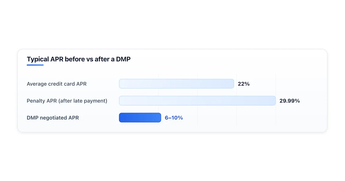 How a debt management plan reduces APR and monthly payment.