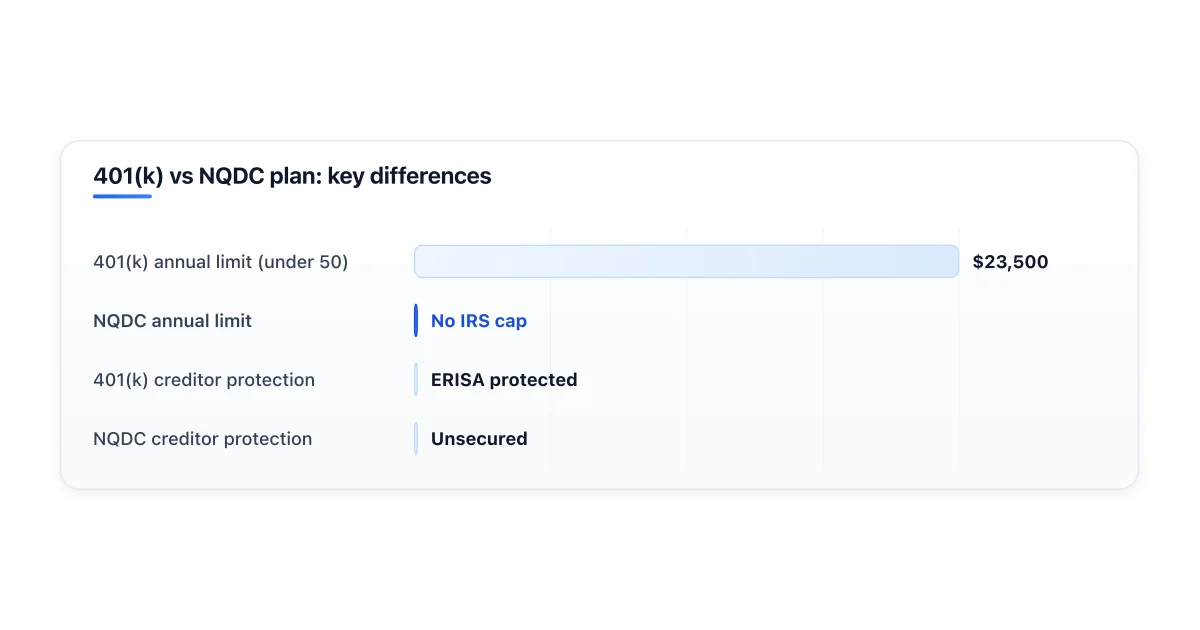 Comparison of 401(k) and non-qualified deferred compensation features.