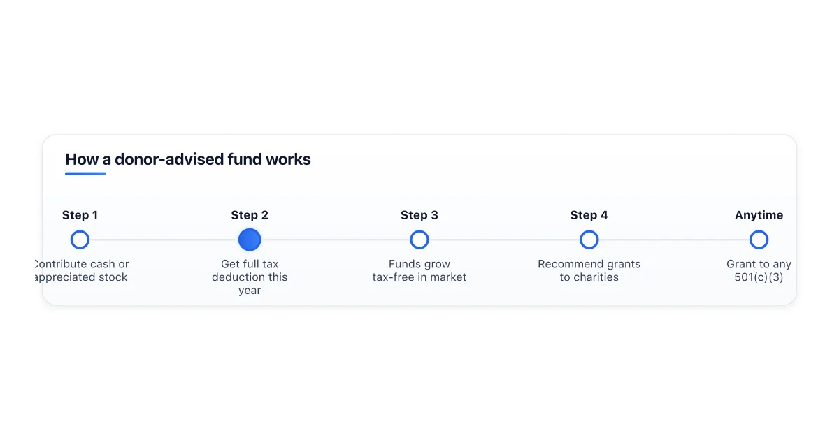 How a donor-advised fund works from contribution to grant.