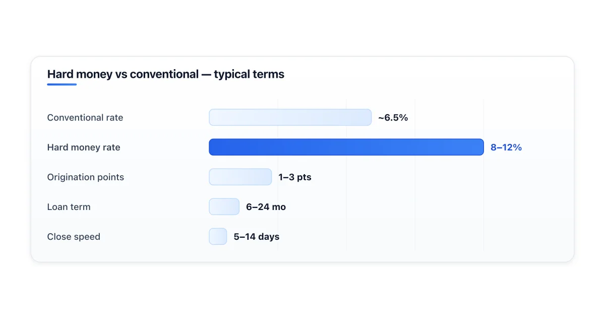 Hard money vs conventional mortgage comparison.