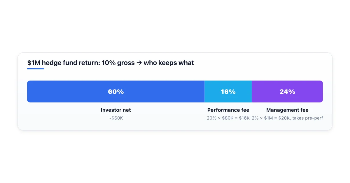 Hedge fund fee breakdown on $1M with 10 percent return.