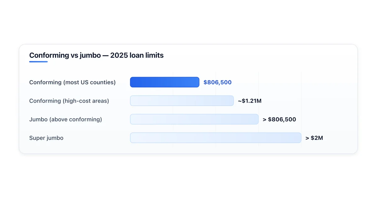Conforming vs jumbo loan size thresholds and pricing.