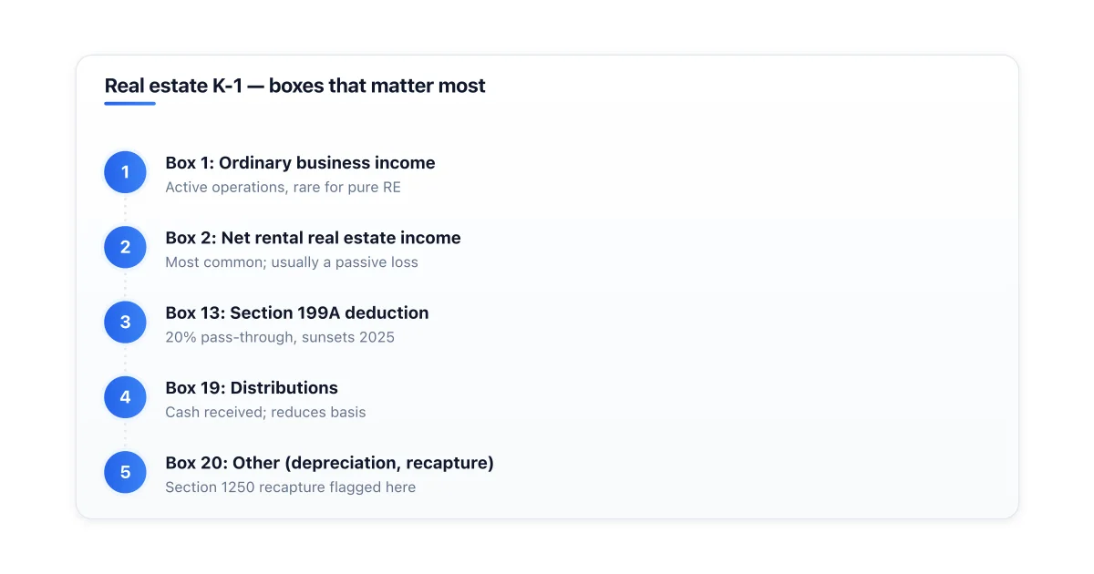 Common K-1 line items for a real estate LP investor.