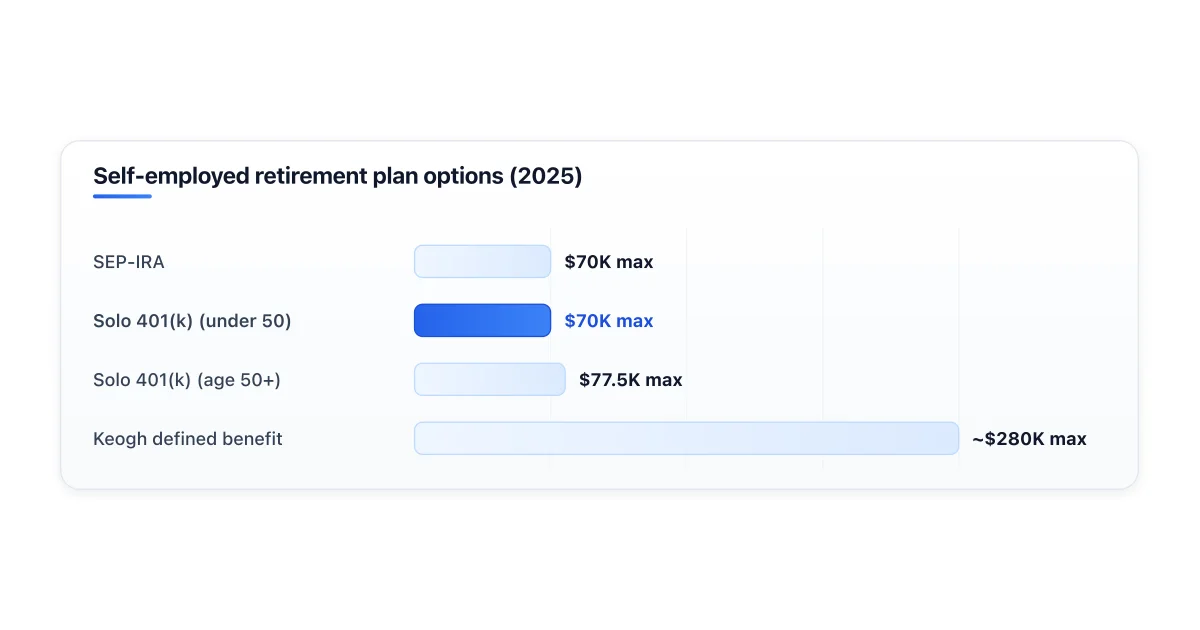 Comparison of Keogh, SEP-IRA, and Solo 401(k) for self-employed retirement plans.