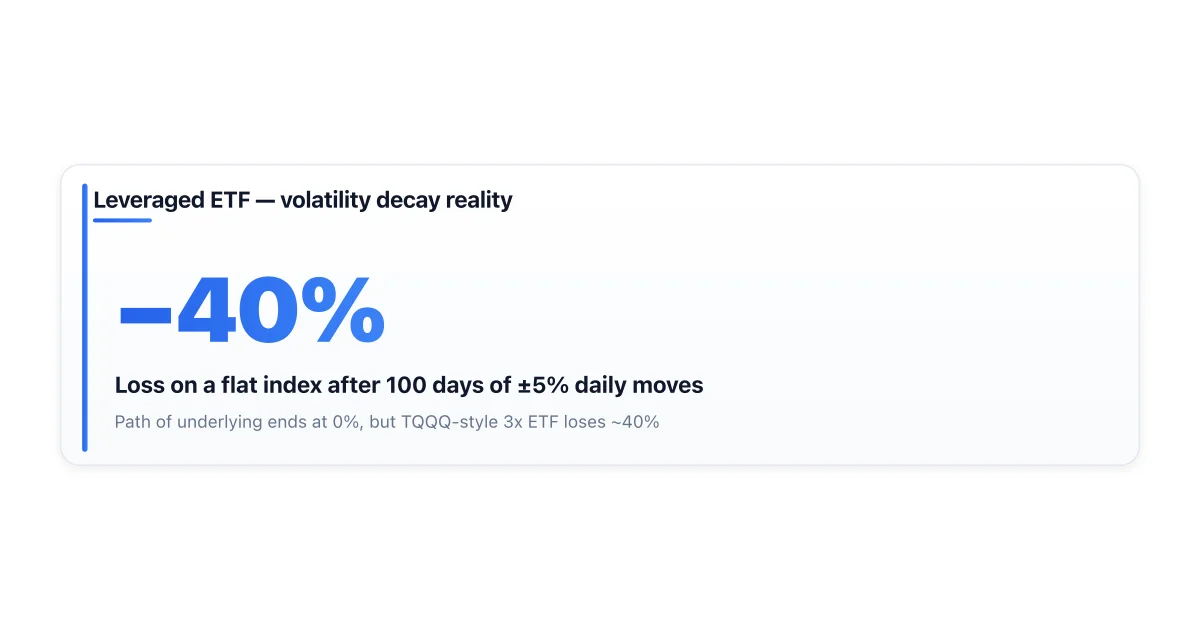 Volatility decay illustration on leveraged ETF over time.