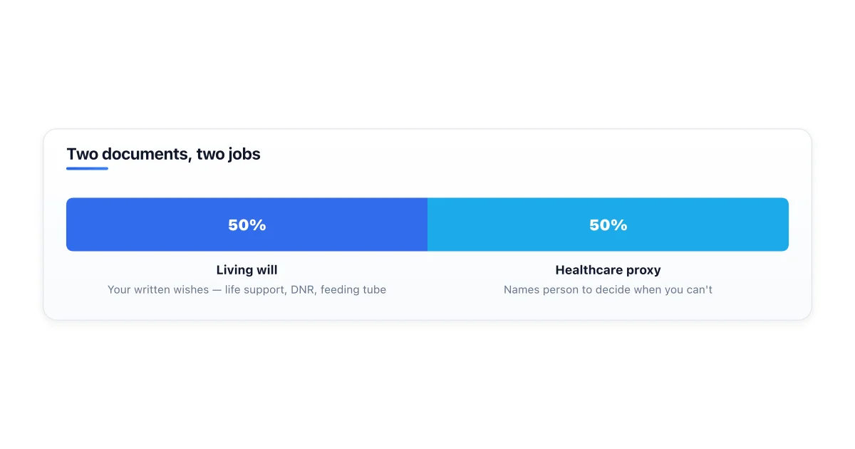 Living will vs healthcare directive comparison.