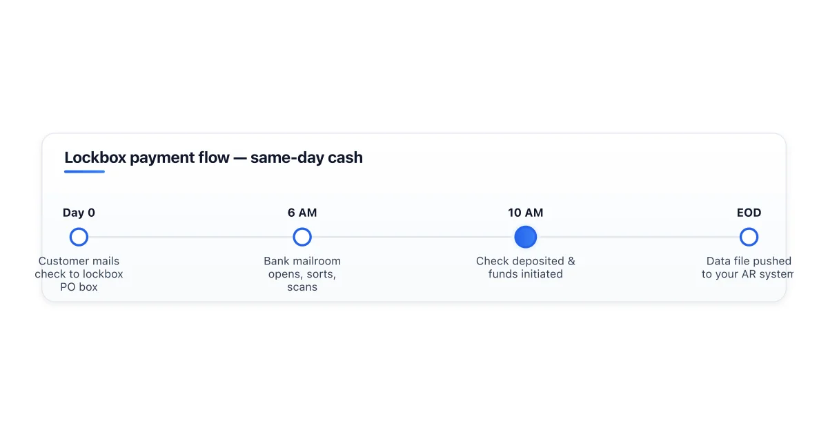 Lockbox processing flow from customer mail to deposited cash.