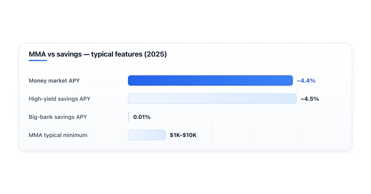 Money market account compared with savings account on rate, access, and minimum.