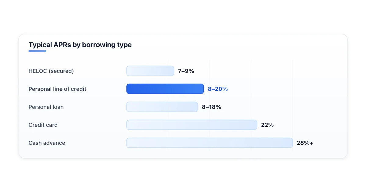 Personal line of credit compared to other borrowing options.