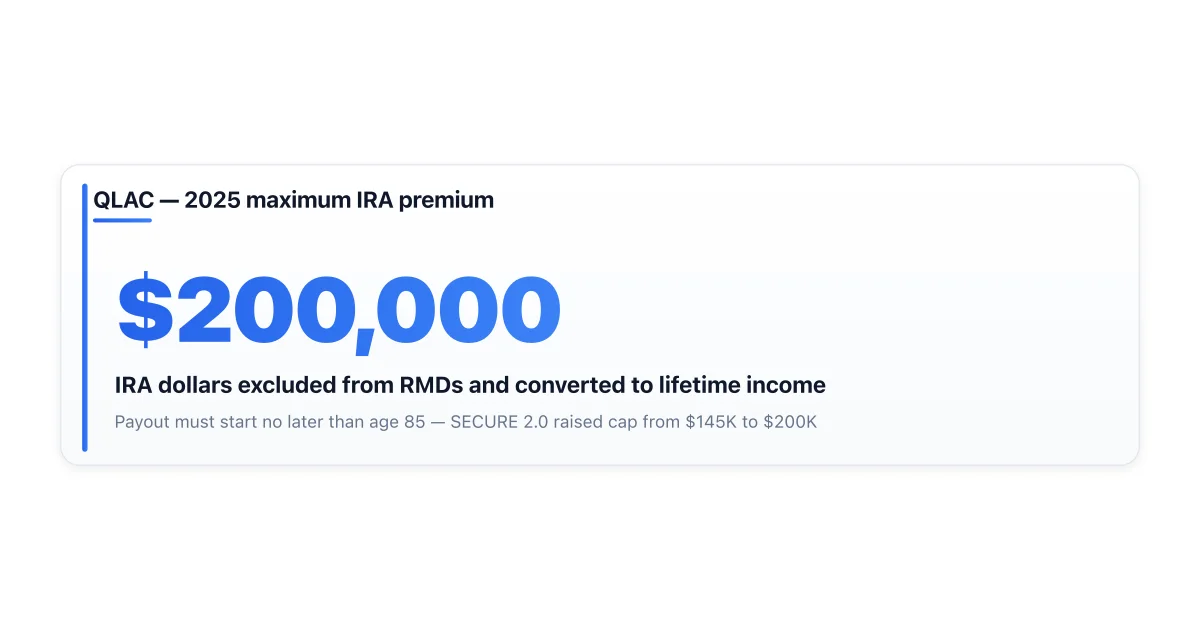 How a QLAC longevity annuity defers required minimum distributions to age 85.