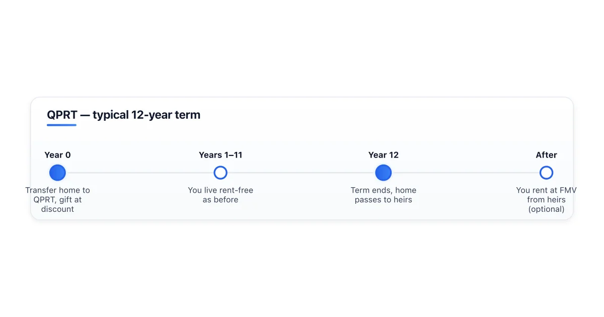 QPRT term structure and discounted gift value.