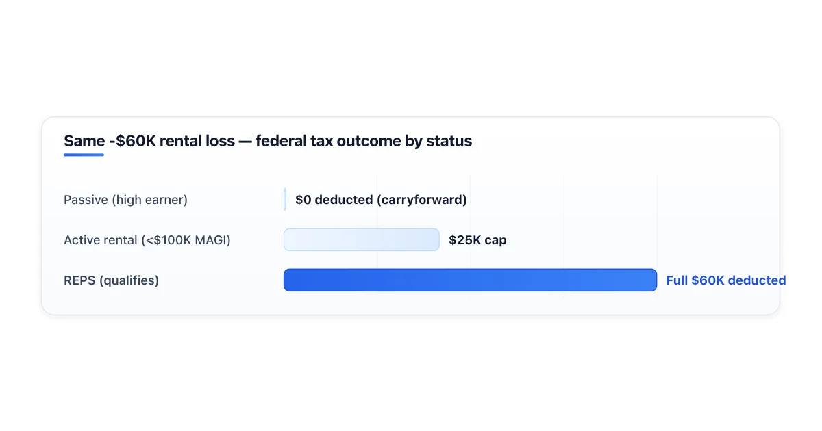 Three tax outcomes for the same rental loss based on classification.