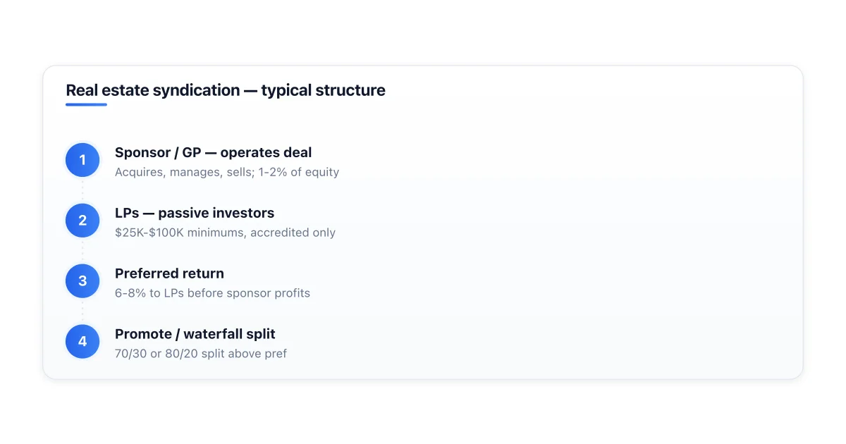 Typical syndication waterfall and structural roles.