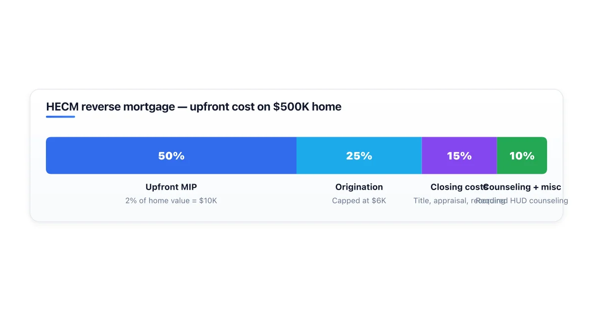 Reverse mortgage cost components for a typical HECM.
