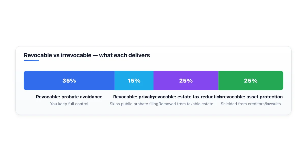 Comparison of revocable vs irrevocable trust features.