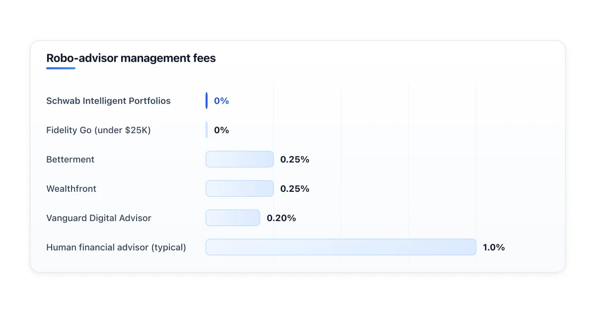 Robo-advisor fee comparison and features.