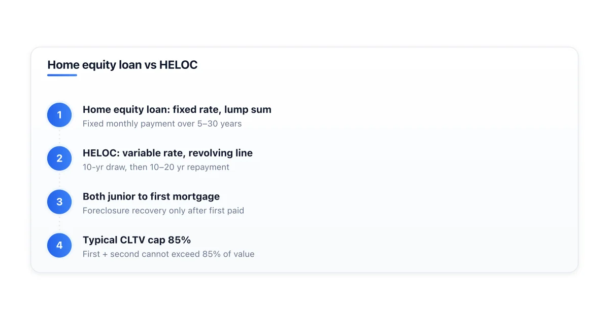 Home equity loan vs HELOC comparison.