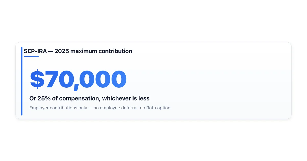 SEP-IRA contribution model — employer-only contributions up to 25% of compensation.