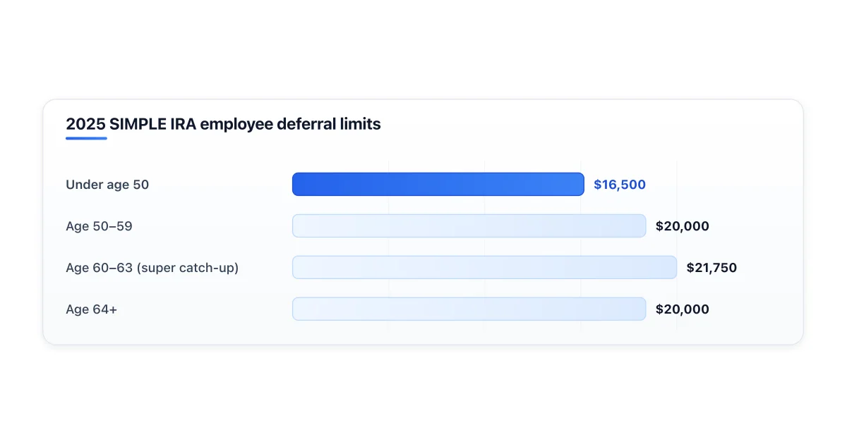 SIMPLE IRA contribution limits and employer match structure for 2025.