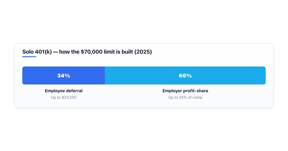 Solo 401(k) contribution structure showing employee deferral plus employer profit-sharing.