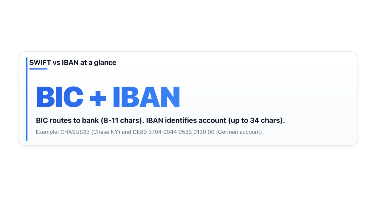 SWIFT code structure versus IBAN structure side by side.