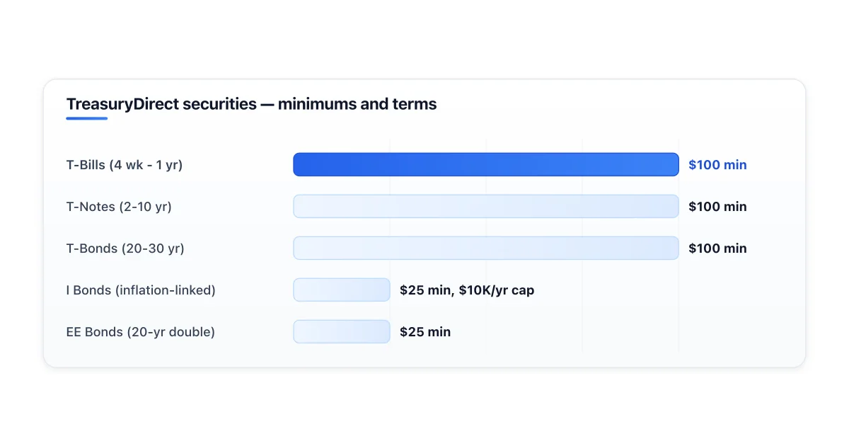Treasury securities available through TreasuryDirect with minimums.