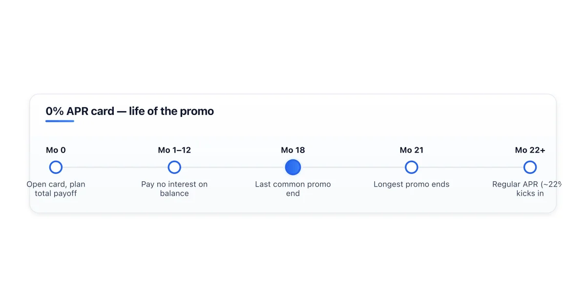 Zero percent APR card promotional period mechanics.