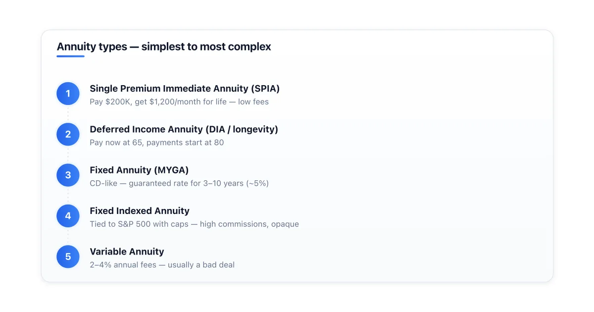 Annuity types and typical fees.