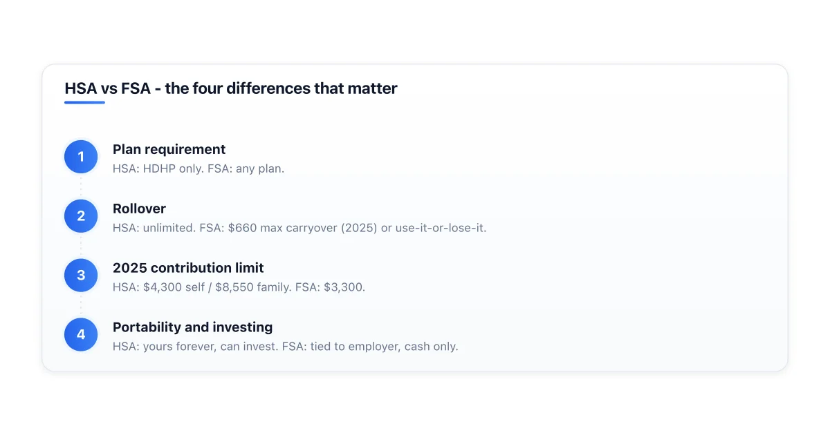 Side by side comparison of HSA and FSA features.