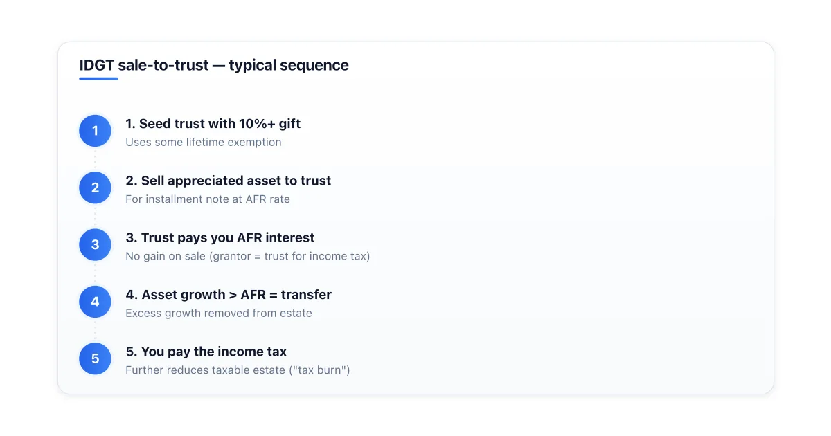IDGT structure with sale-to-trust mechanics.