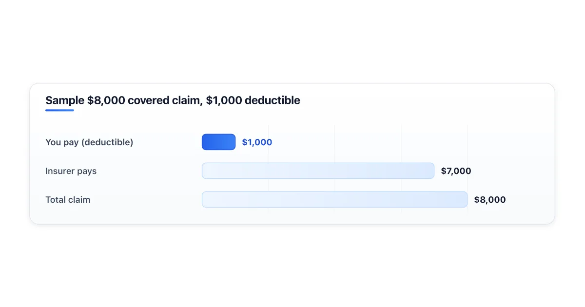 How a deductible reduces an insurance payout on a claim.