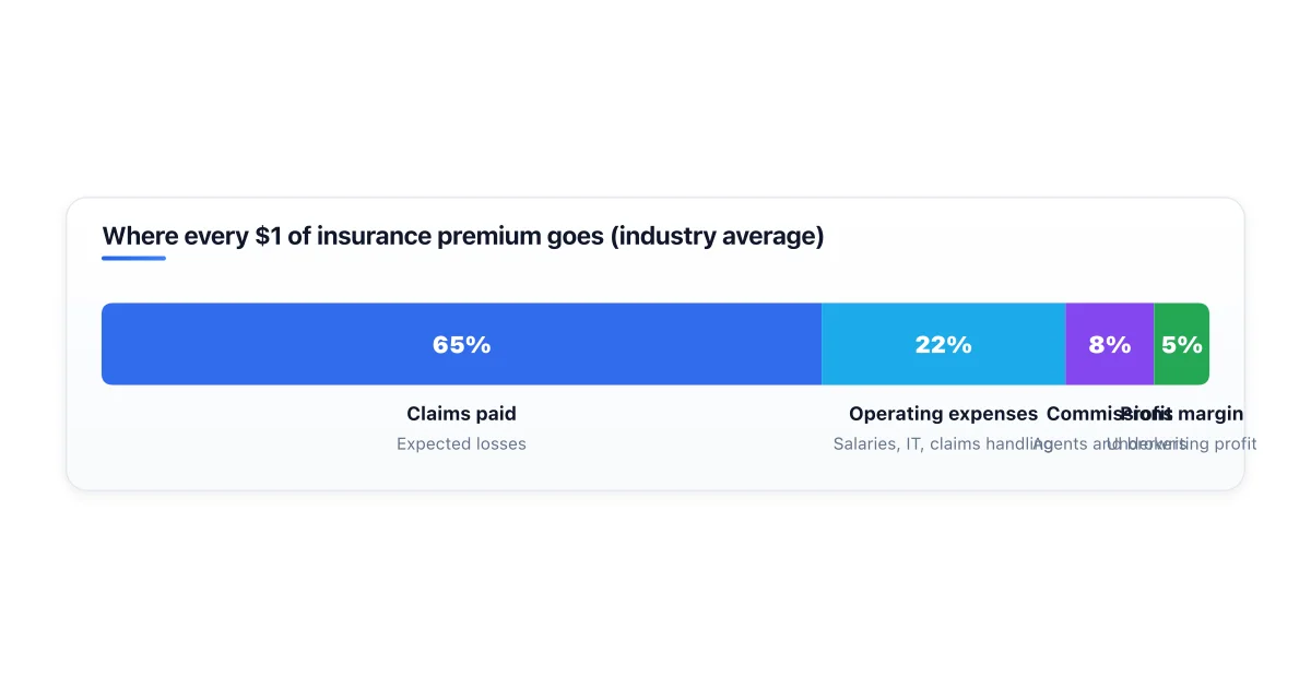 Breakdown of what goes into a typical insurance premium.