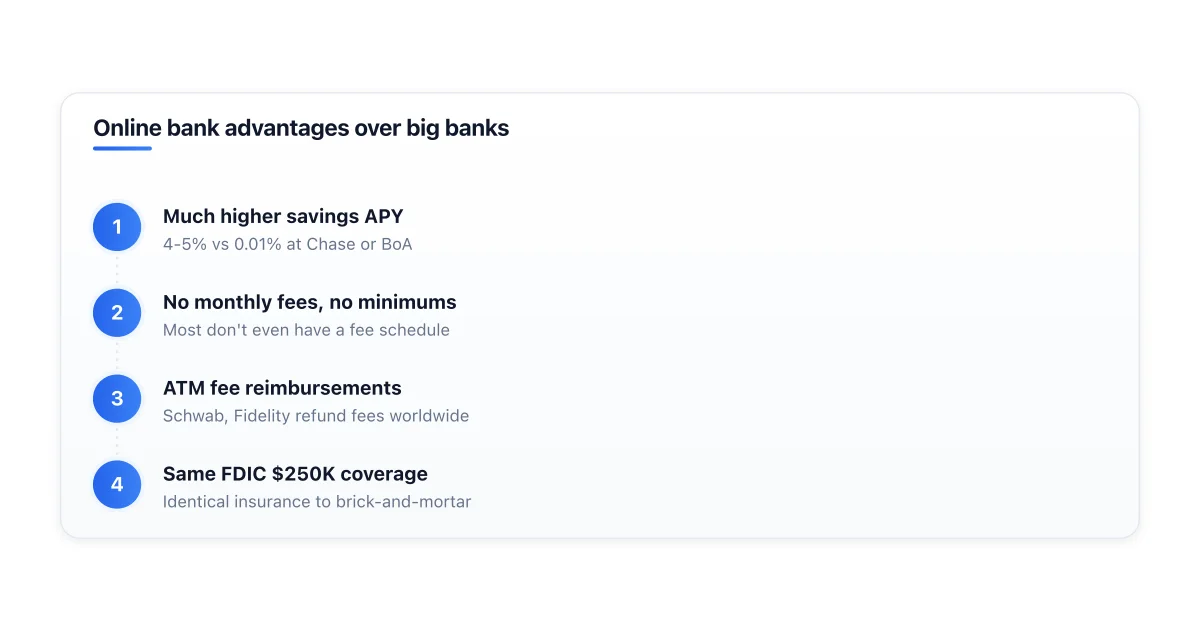 Online bank advantages: higher APY, no fees, ATM reimbursements.