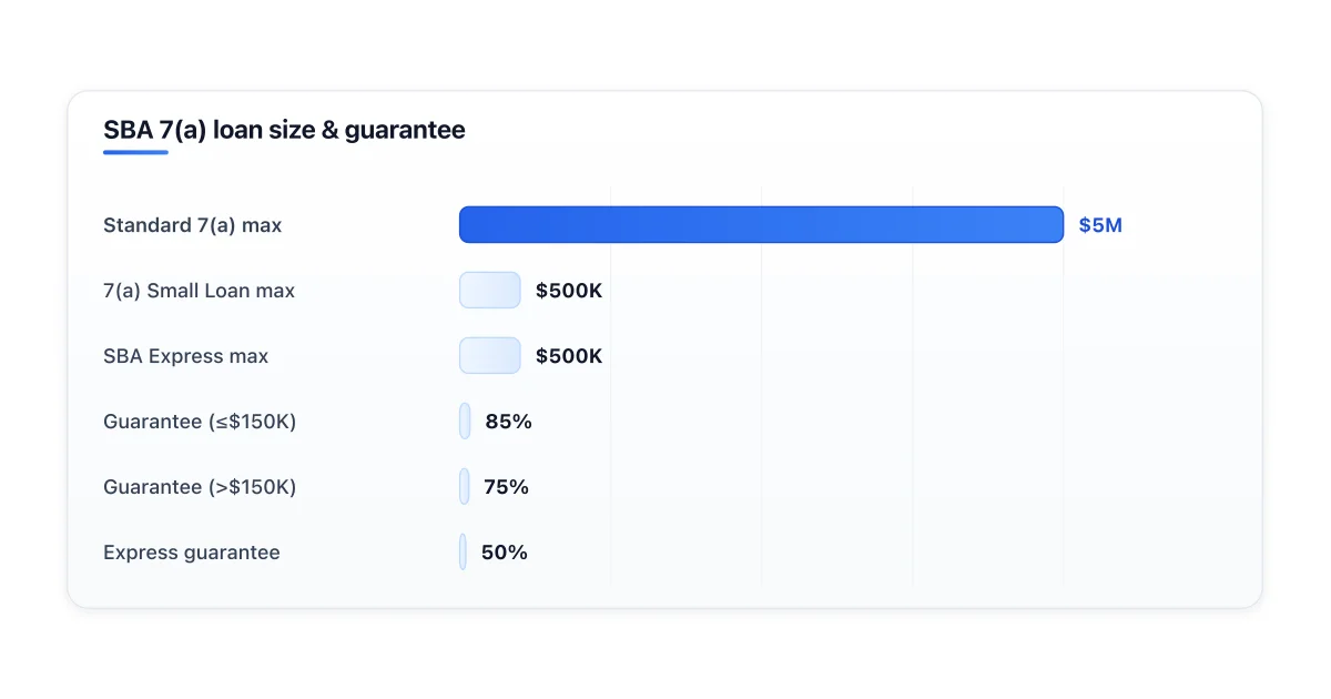 SBA 7(a) loan caps and guarantee percentages.