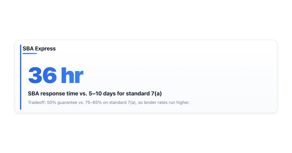 SBA Express vs standard 7(a) speed and guarantee tradeoff.