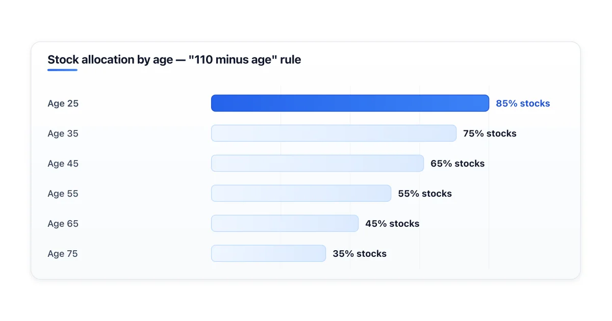 Stock allocation glide path by age decade.