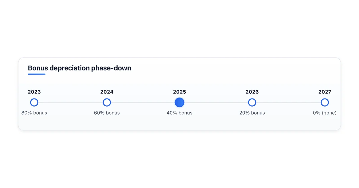 Bonus depreciation phase-down schedule from 2024 to 2027.