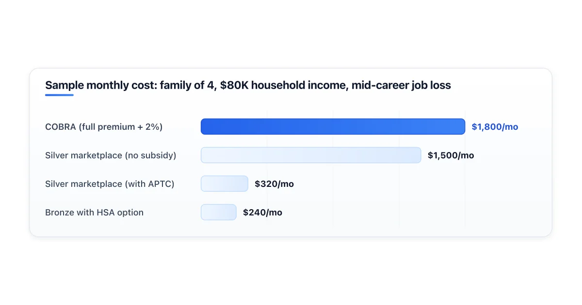 Side by side comparison of COBRA and marketplace plans for a family of four.