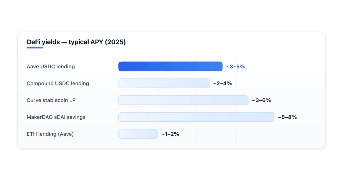 Typical DeFi yields by protocol and asset.