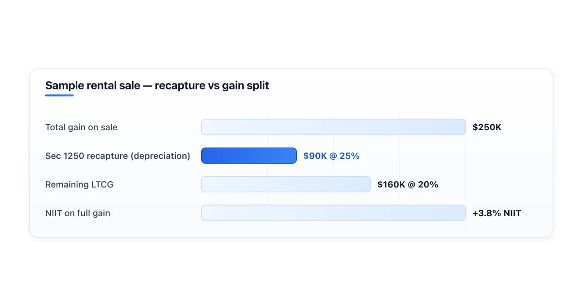 Depreciation recapture math on a sample rental sale.