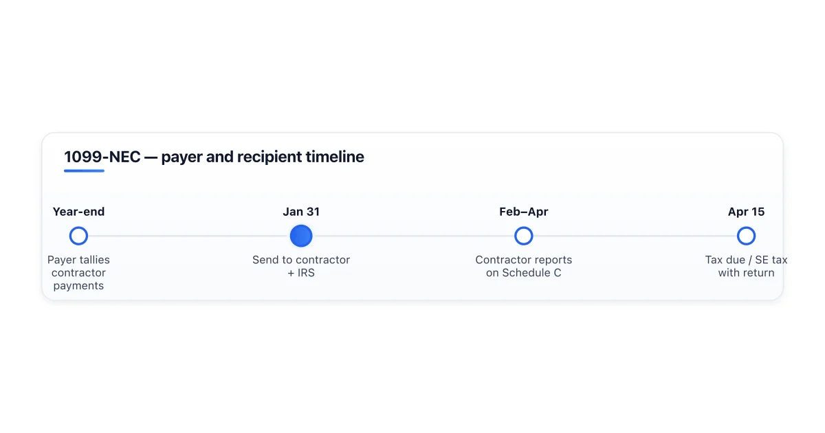 Timeline showing 1099-NEC issuance and recipient filing dates.