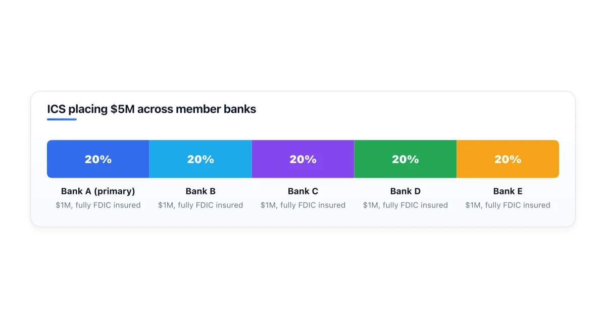How ICS distributes a 5 million dollar deposit across multiple banks.
