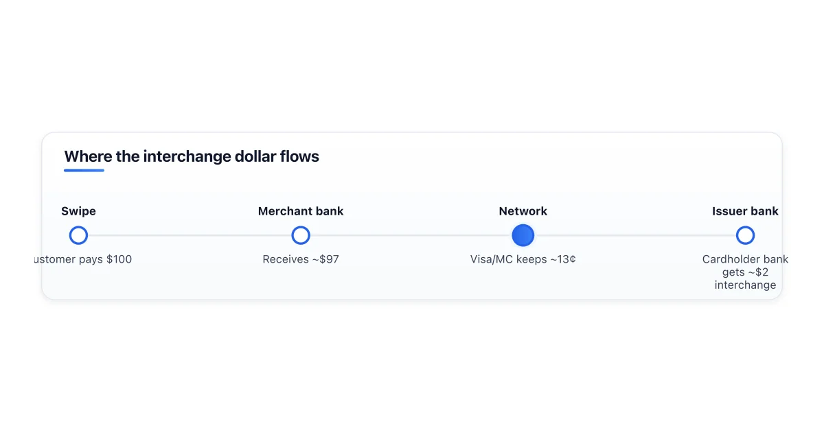 How interchange flows from merchant to issuing bank on a card swipe.