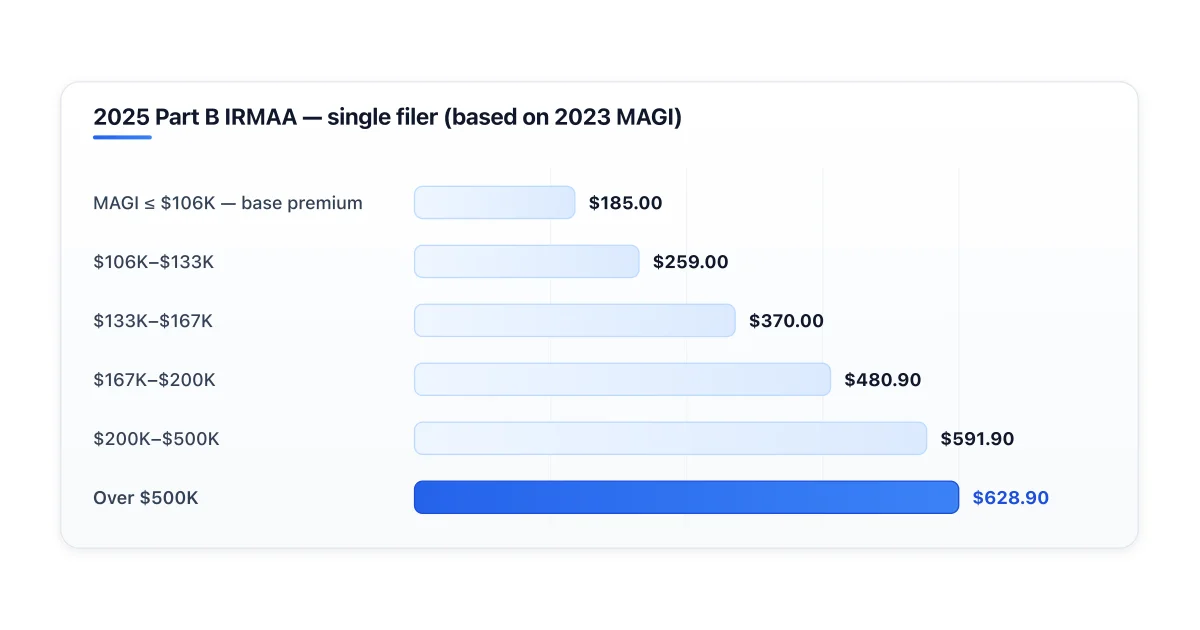 IRMAA Part B premium surcharge tiers for 2025 single filers.