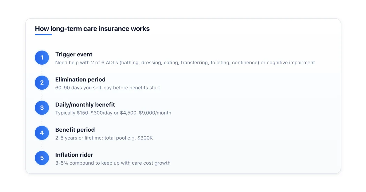 How long-term care insurance triggers and what it pays.