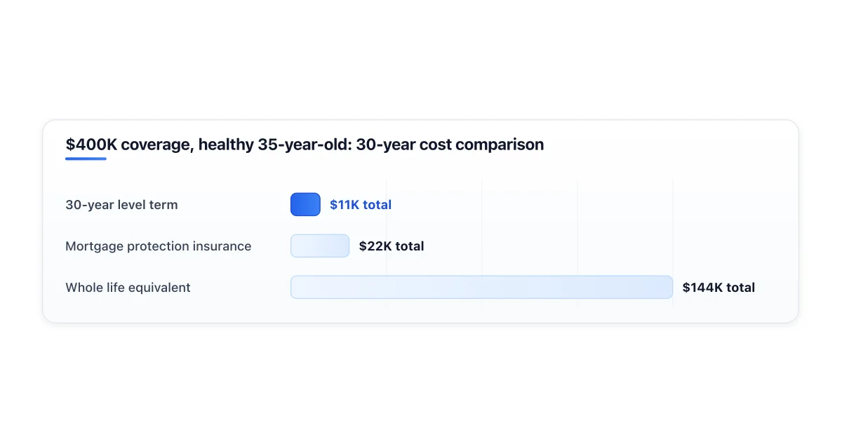 Comparison of MPI vs term life over a 30 year mortgage.